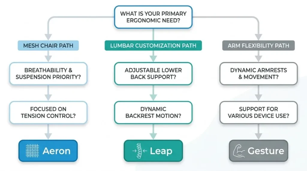 ergonomic chair decision tree